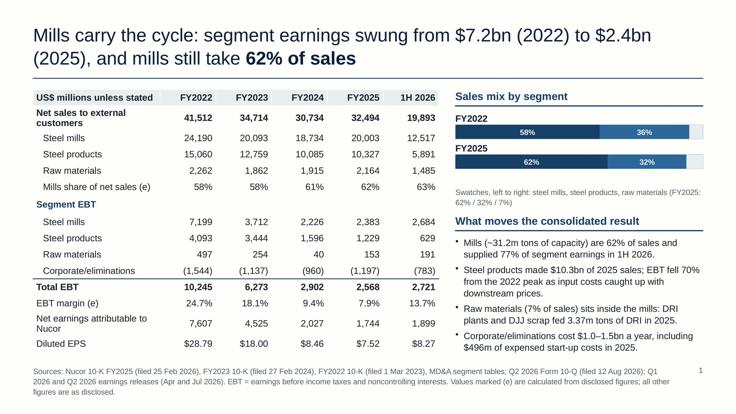 Slide with a table of Nucor segment sales and earnings from 2022 to the first half of 2026, a sales mix bar, and notes on what moves the result